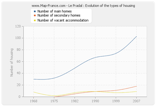 Le Pradal : Evolution of the types of housing